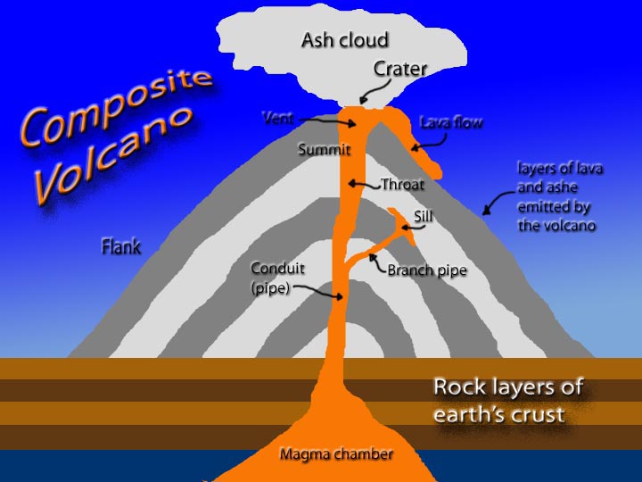 Volcano Inside Diagram