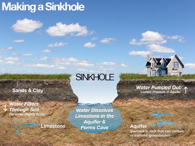 The Making Of Sinkholes